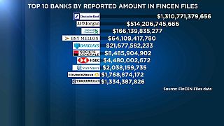 Le principali dieci banche coinvolte nell'affare "FinCEN Files".