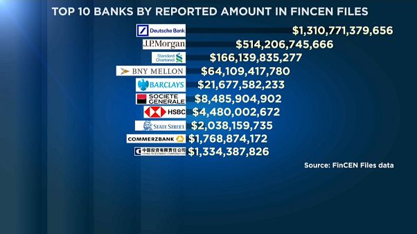 Le principali dieci banche coinvolte nell'affare "FinCEN Files". Le principali dieci banche coinvolte nell'affare "FinCEN Files".
