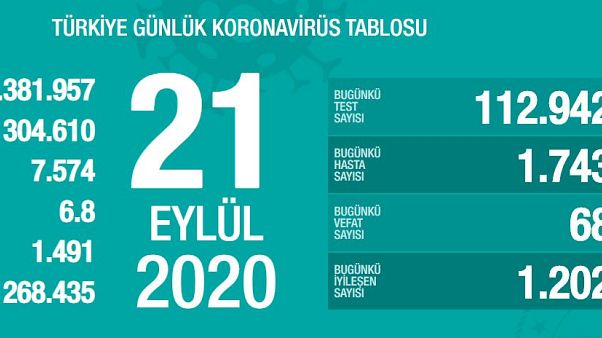 Türkiye Günlük Koronavirüs Tablosu Türkiye Günlük Koronavirüs Tablosu