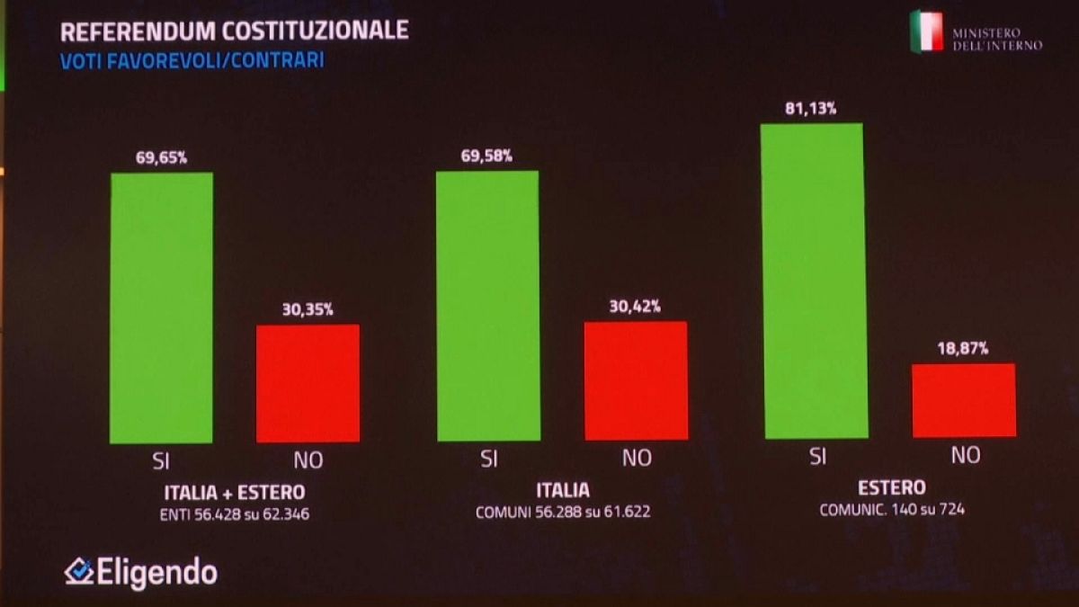 Итальянцы поддержали сокращение числа парламентариев