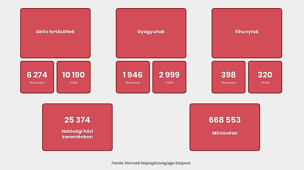 Naprakész adatok Naprakész adatok