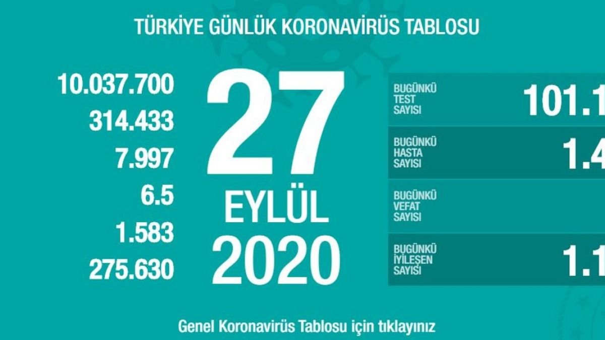 Türkiye'nin 27 Eylül koronavirüs tablosu