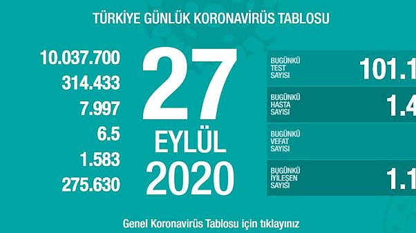 Türkiye'nin 27 Eylül koronavirüs tablosu Türkiye'nin 27 Eylül koronavirüs tablosu