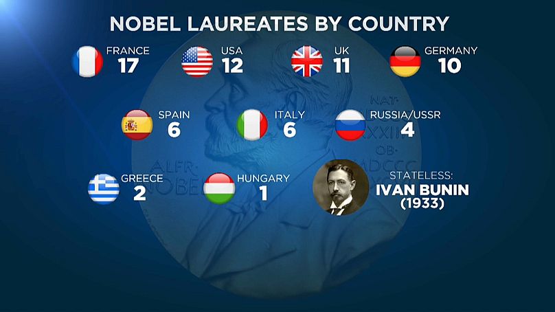 Les nationalités des lauréats du prix Nobel de littérature.