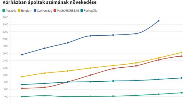 A kórházban ápoltak számának növekedése az elmúlt 8 napban A kórházban ápoltak számának növekedése az elmúlt 8 napban