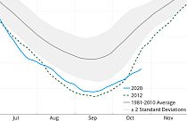 Desde mediados de octubre, la formación de hielo marino es la más lenta registrada nunca