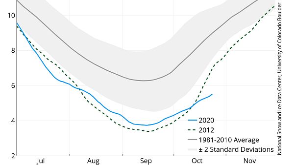 Desde mediados de octubre, la formación de hielo marino es la más lenta registrada nunca Desde mediados de octubre, la formación de hielo marino es la más lenta registrada nunca