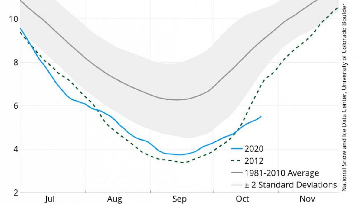 Da metà ottobre, la formazione di ghiaccio marino è la più lenta mai registrata 