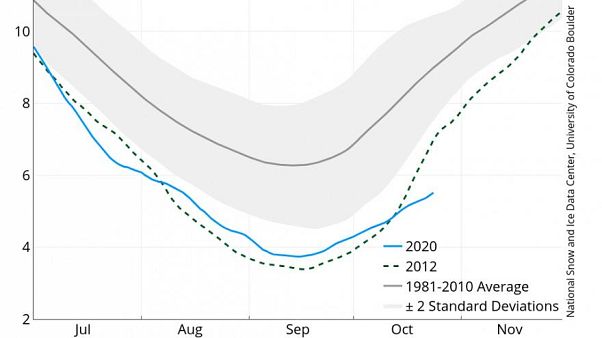 Da metà ottobre, la formazione di ghiaccio marino è la più lenta mai registrata Da metà ottobre, la formazione di ghiaccio marino è la più lenta mai registrata
