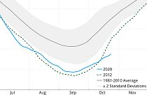 Die Meereisbildung seit Mitte Oktober ist die langsamste seit Beginn der Aufzeichnungen