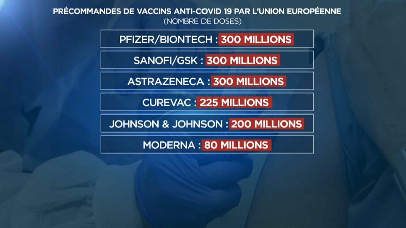 Les commandes de vaccins par l'UE