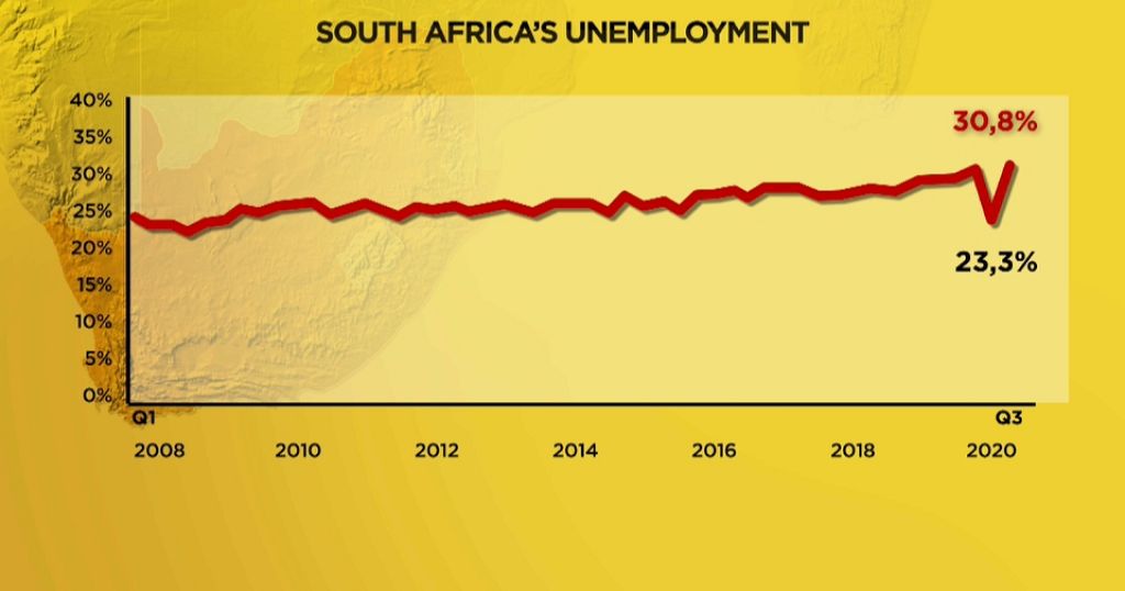Record unemployment in South Africa