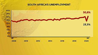 Record unemployment in South Africa