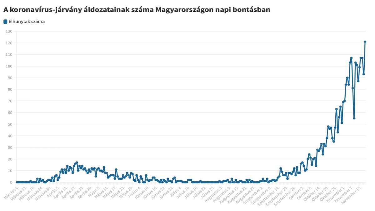 A koronavírus szövődményeiben elhunytak száma Magyarországon, 2020. november 21-én