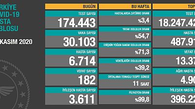 Türkiye'nin 28 Kasım koronavirüs tablosu: Vaka sayısı 30 binden fazla