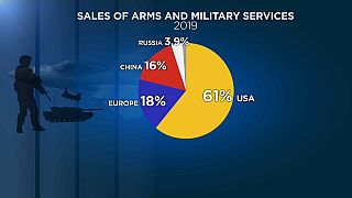 Global arms sales grew in 2019