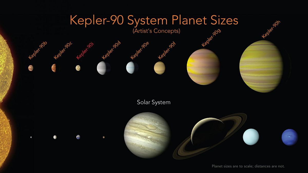 رسم توضيحي من وكالة ناسا يظهر مقارنة بين الكواكب في النظام الشمسي وتلك التي تدور حول نجم كيبلر-90.
