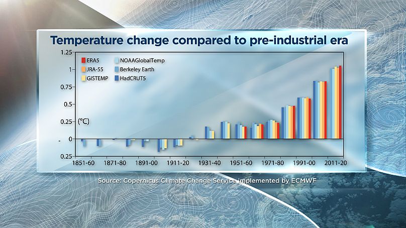 Copernicus Climate Change Service implementiert von ECMWF