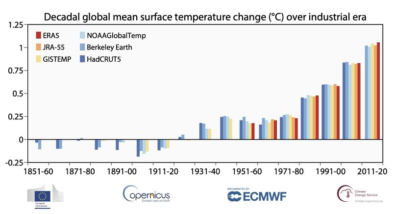 Fonte: Copernicus Climate Change Service/ECMWF