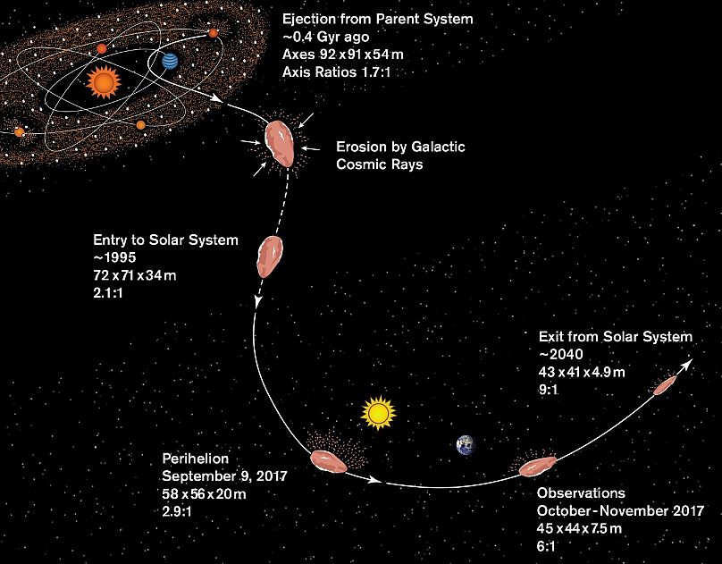 Resuelto el misterio del Oumuamua? Un nuevo estudio asegura que procede de otro sistema solar | Euronews