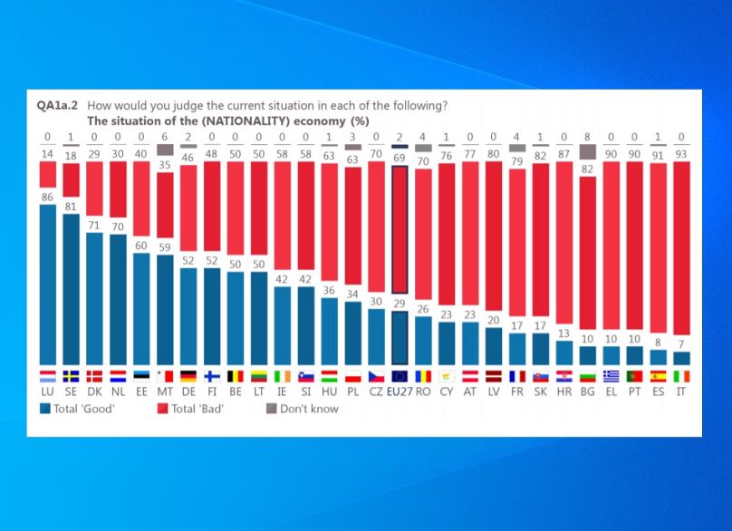forrás: Eurobarometer