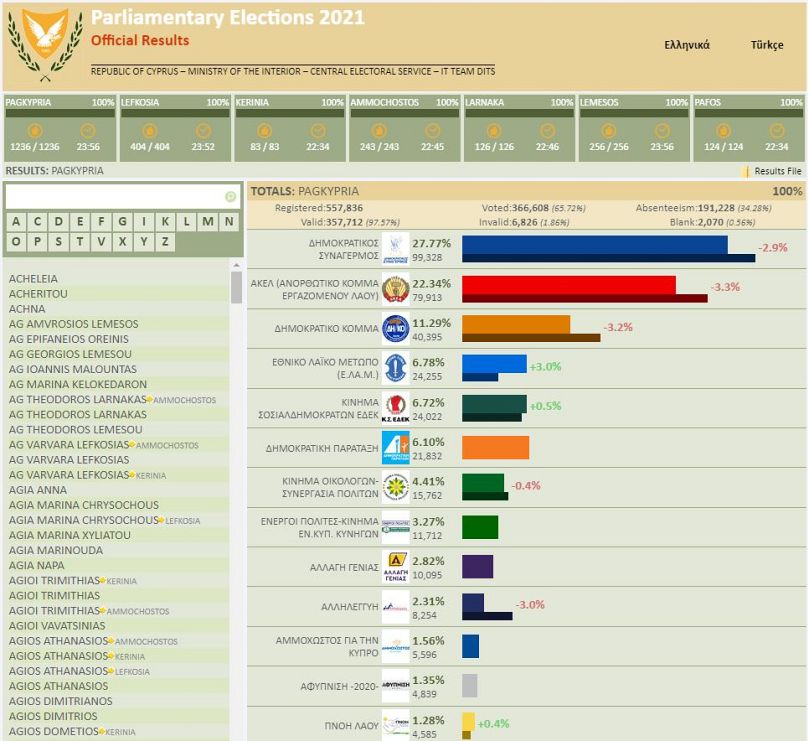 Comissão Eleitoral Cipriota