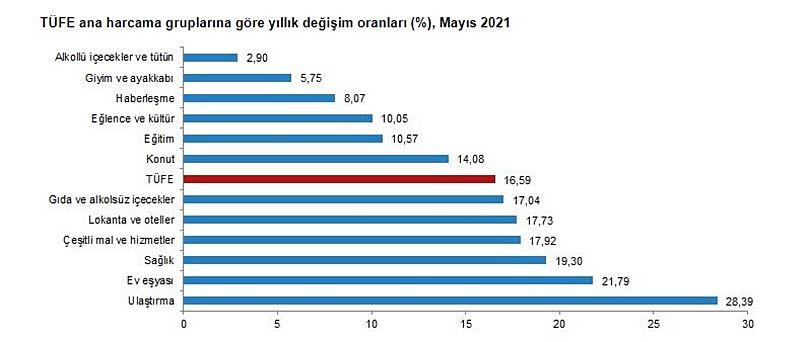 TÜİK (Türkiye İstatistik Kurumu)