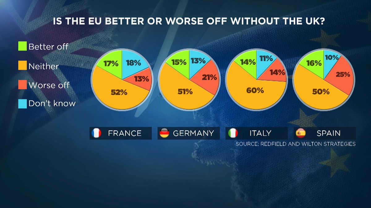 Δημοσκόπηση euronews: Ο αντίκτυπος του Brexit στους Ευρωπαίους πολίτες