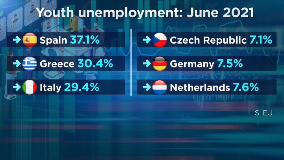 Disoccupazione giovanile: male in Spagna, Grecia e Italia. 