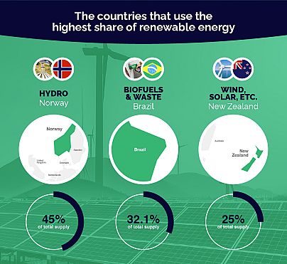 Which country is the world leader in renewable energy in 2021? | Euronews