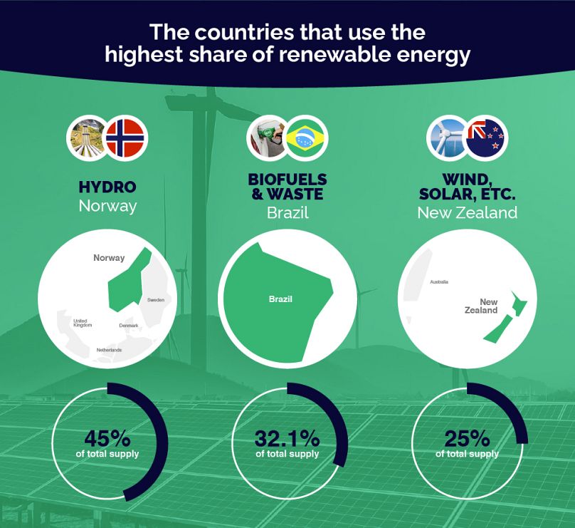 Which Country Uses The Most Renewable Energy 2022