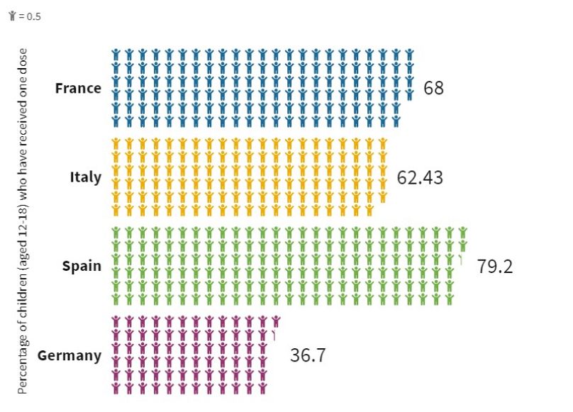 Covid Vaccines Which Countries Are Vaccinating Children Over 12 And How Do They Compare Euronews