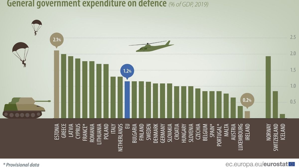 General gouvernment expenditure on defence