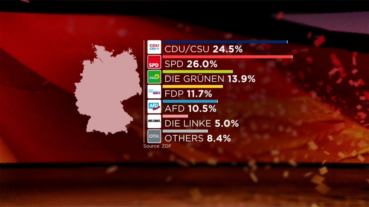 Resultados electorales en Alemania a las 22:20h
