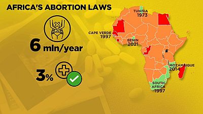 Avant le Bénin, ces pays africains qui ont légalisé l'avortement