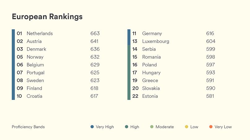 EF English Proficiency Index