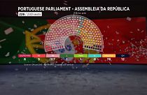 So sieht die Sitzverteilung im portugiesischen Parlament künftig aus