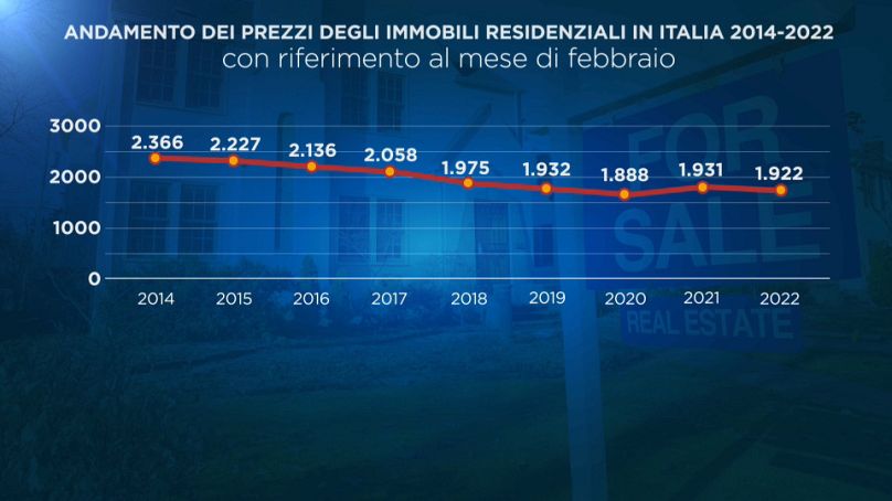 Euronews - dati Immobiliare.it