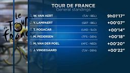 Tour de France: Groenewegen gewinnt dritte Tour-Etappe 