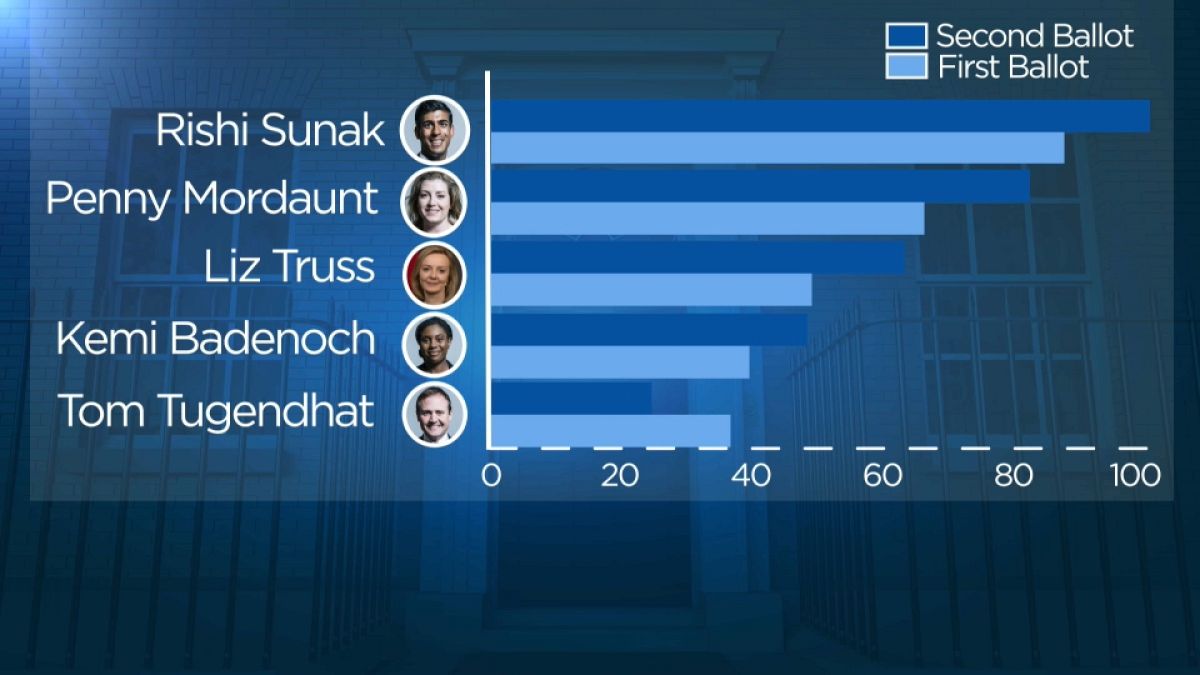 Az első öt, legtöbb szavazatot kapó jelölt nevét mutató táblázat - Rishi Sunak vezeti a versenyt