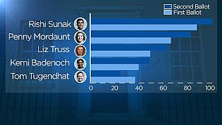 Az első öt, legtöbb szavazatot kapó jelölt nevét mutató táblázat - Rishi Sunak vezeti a versenyt