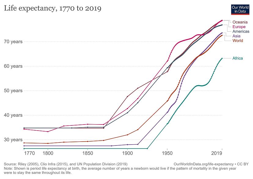 Is humanity doomed? Five ways the world is actually doing better – in ...