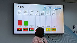 El MPLA vuelve a ganar en Angola