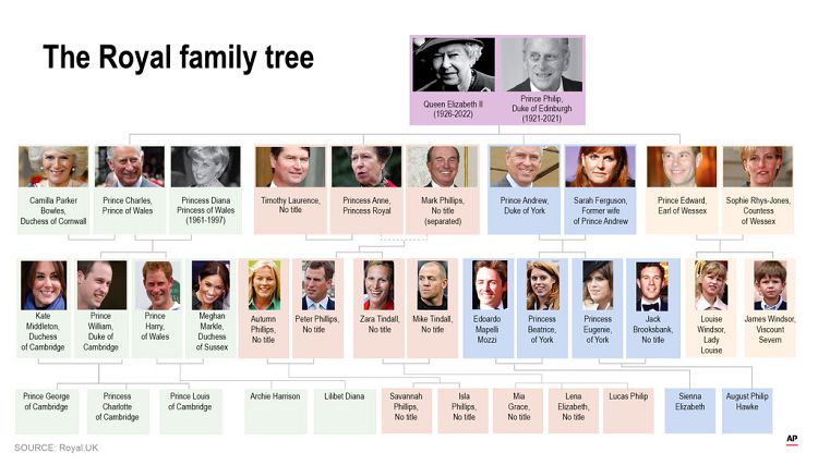Fils, nièces, cousins, héritiers, prétendants... l'ordre de succession