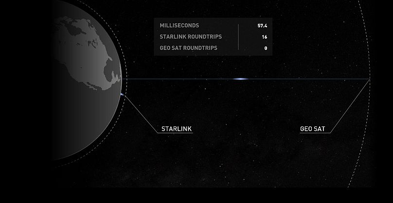 Screenshot www.starlink.com/technology