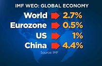 Az IMF előrejelzése a 2023-as gazdasági növekedésre vonatkozóan