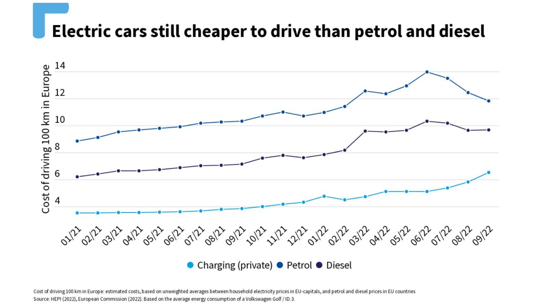 Electric cars are still cheaper to run than petrol and diesel. T&E did