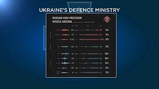 Минобороны Украины опубликовало данные о российском арсенале высокоточных ракет