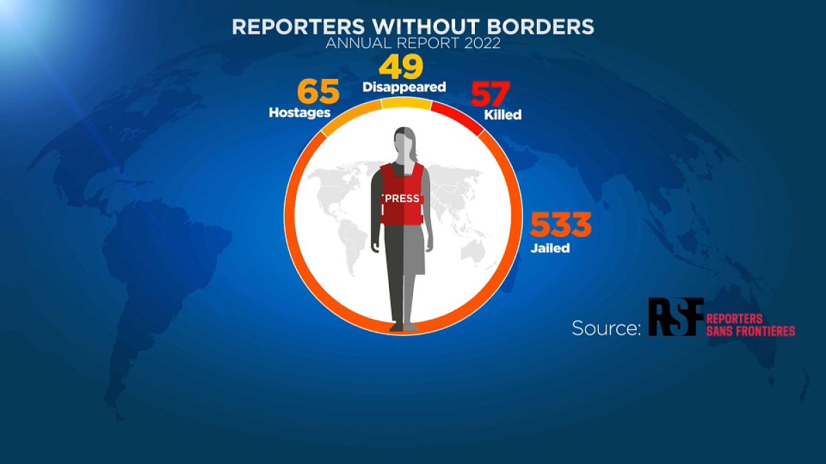 México Es El País Más Peligroso Para Los Periodistas Por Cuarto Año Consecutivo Euronews 1598