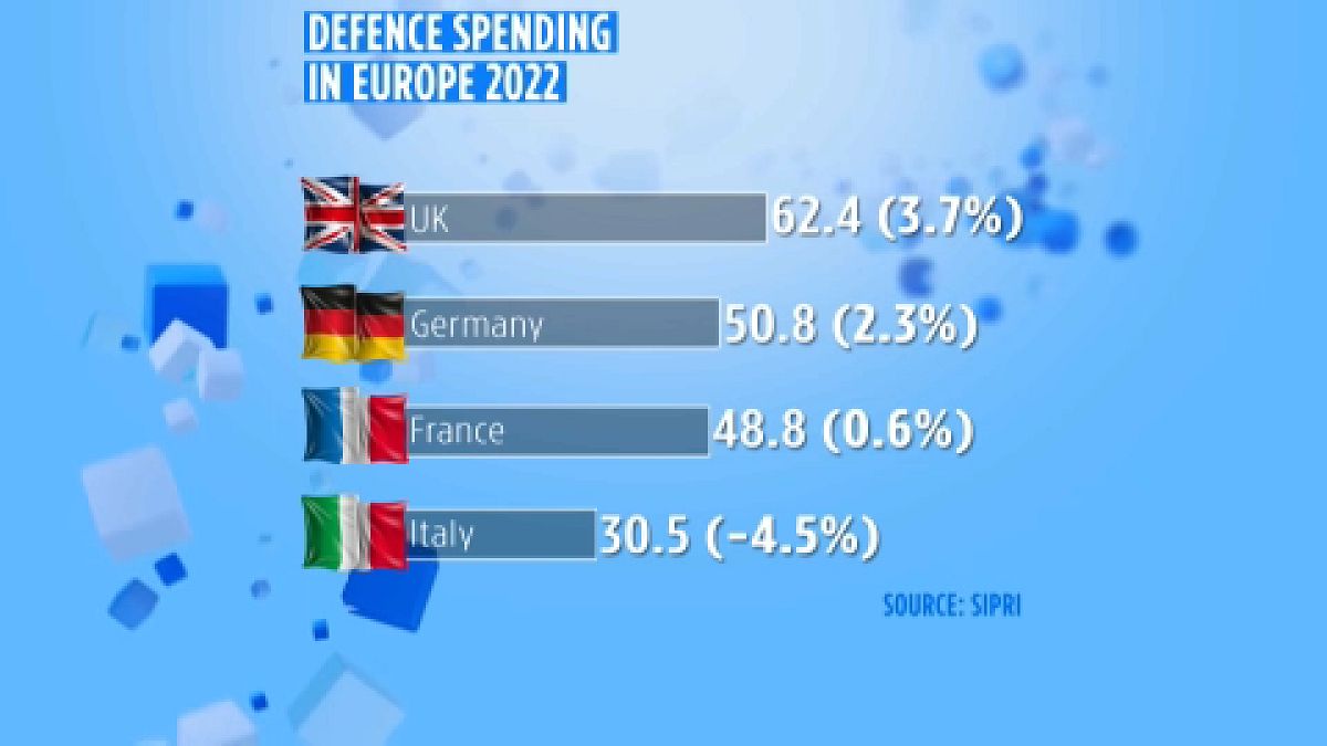 Spesa militare in Europa nel 2022. 